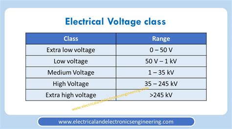 what is high voltage range